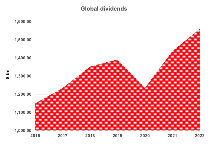 Graph depicting global dividends from 2016 to 2022