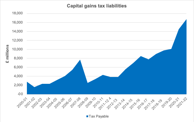 Capital Gains Tax Liabilities Table