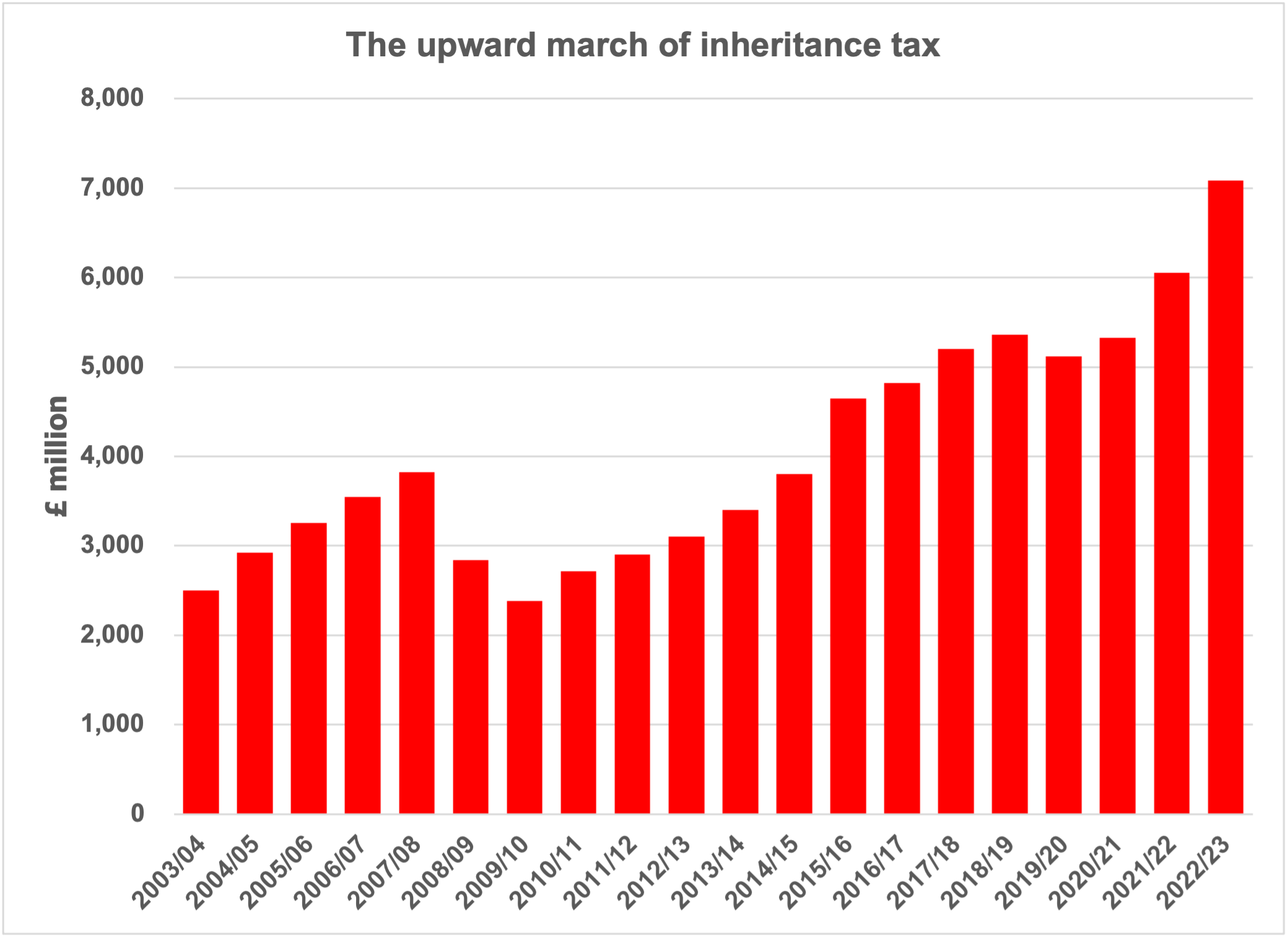 A graph depicting the rise of inheritance tax
