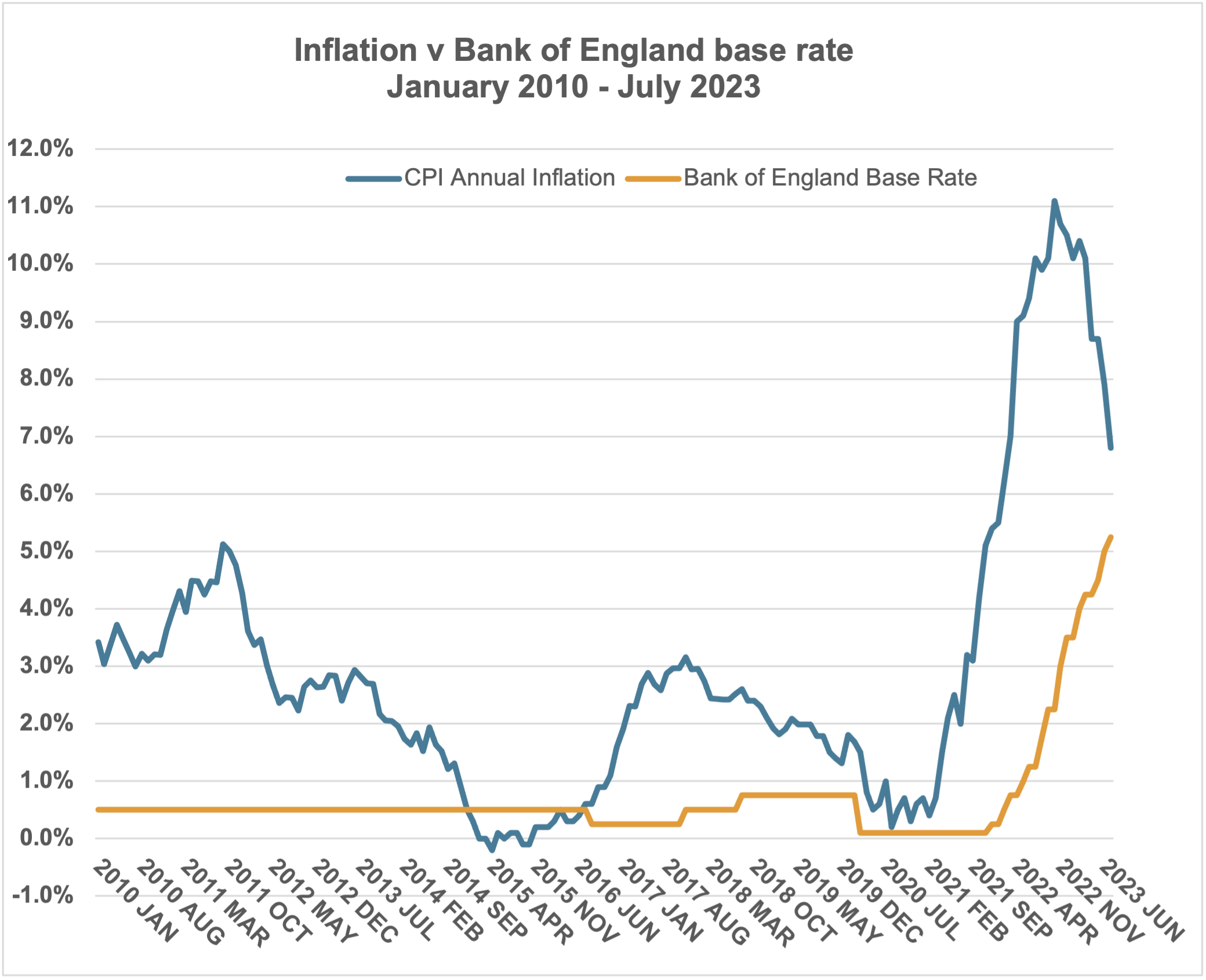 Interest Rates - inflation vs Bank of England base rate graph
