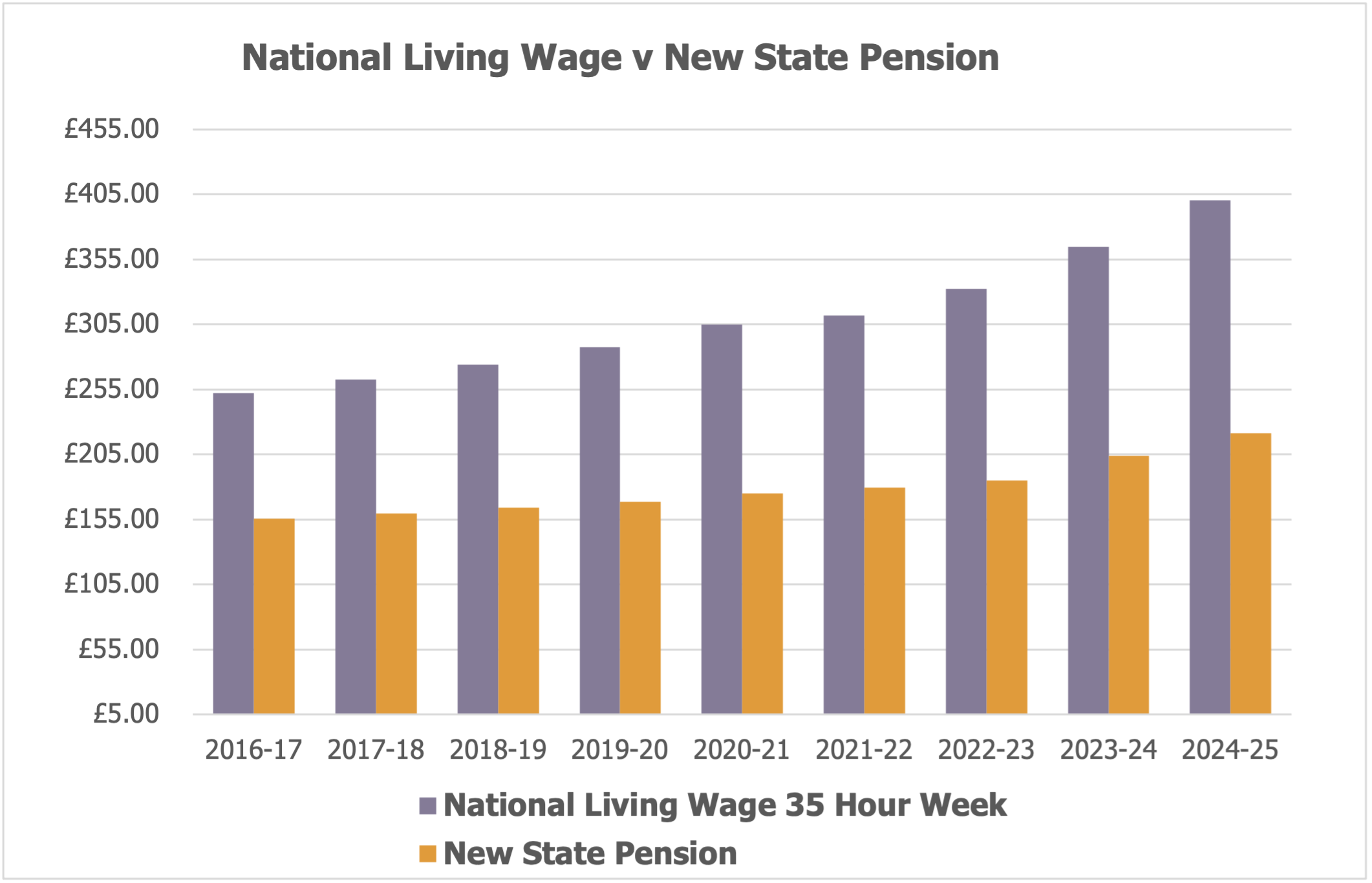 national living wage vs the new state pension