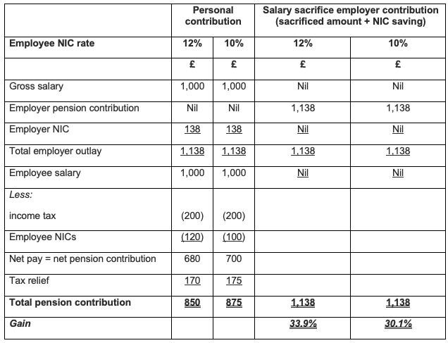 National Insurance Contributions table