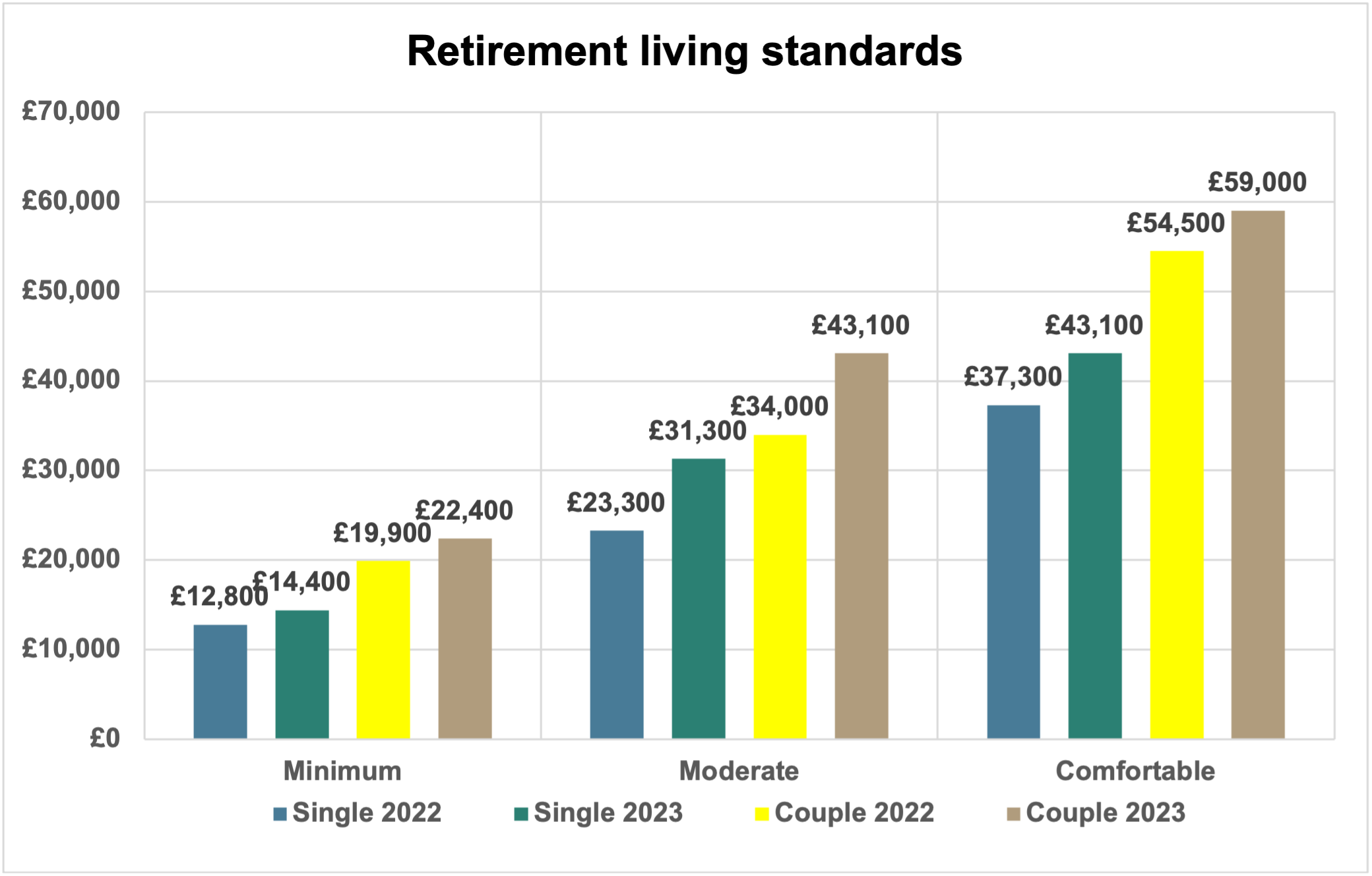 Retirement living standards graph