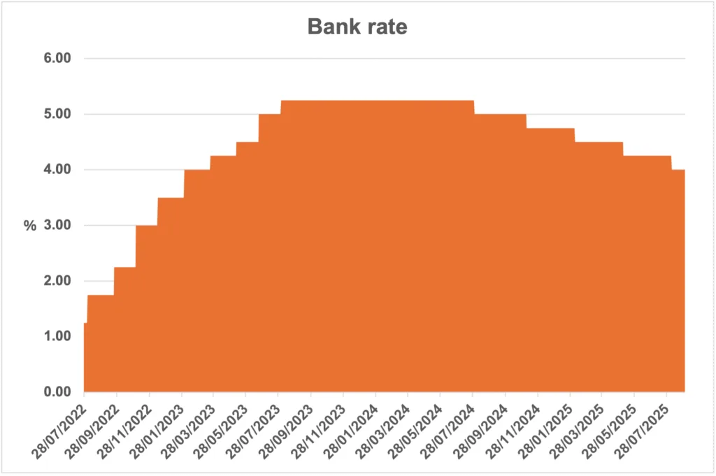 Bank of England interest rate cut - graph showing the rise and fall of interest rates from 28/07/2022 to 28/07/2025
