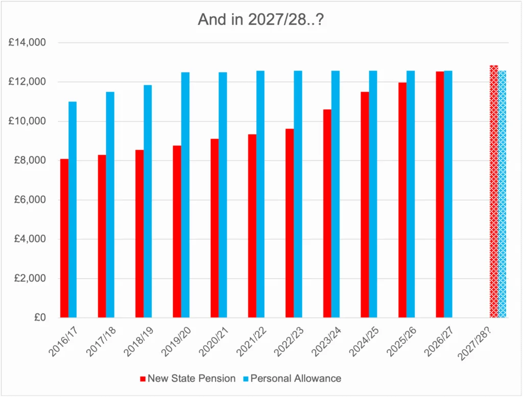 An image of a bar graph showing the rise in state pension vs the frozen personal tax thresholds since 2019/20