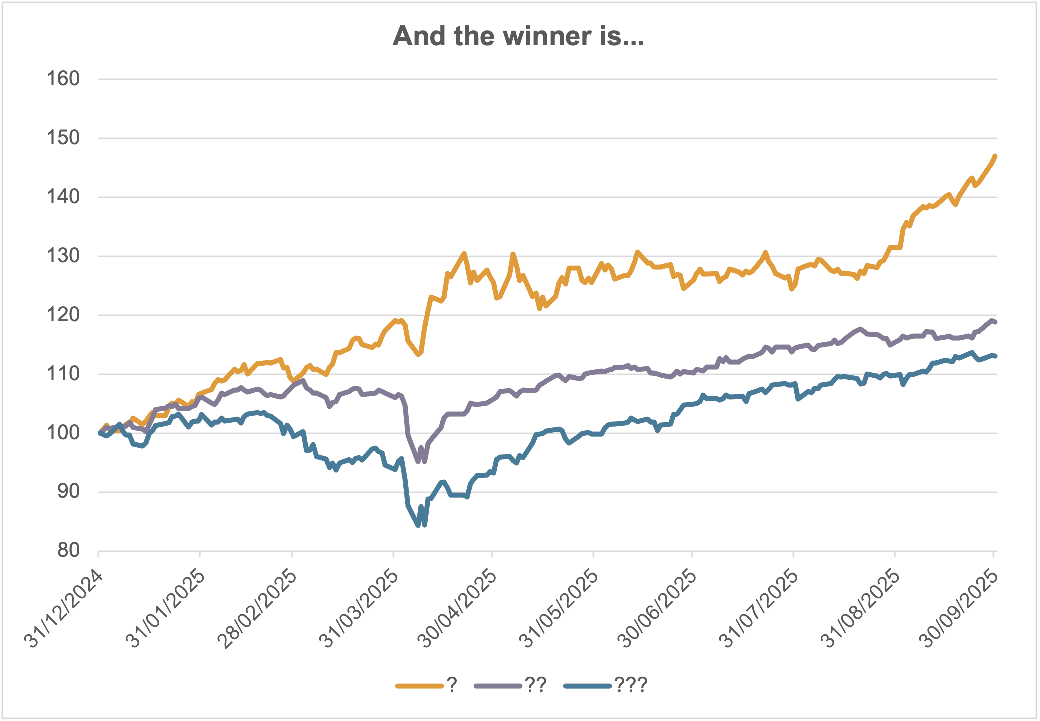 ETF performance comparison Q3 2025