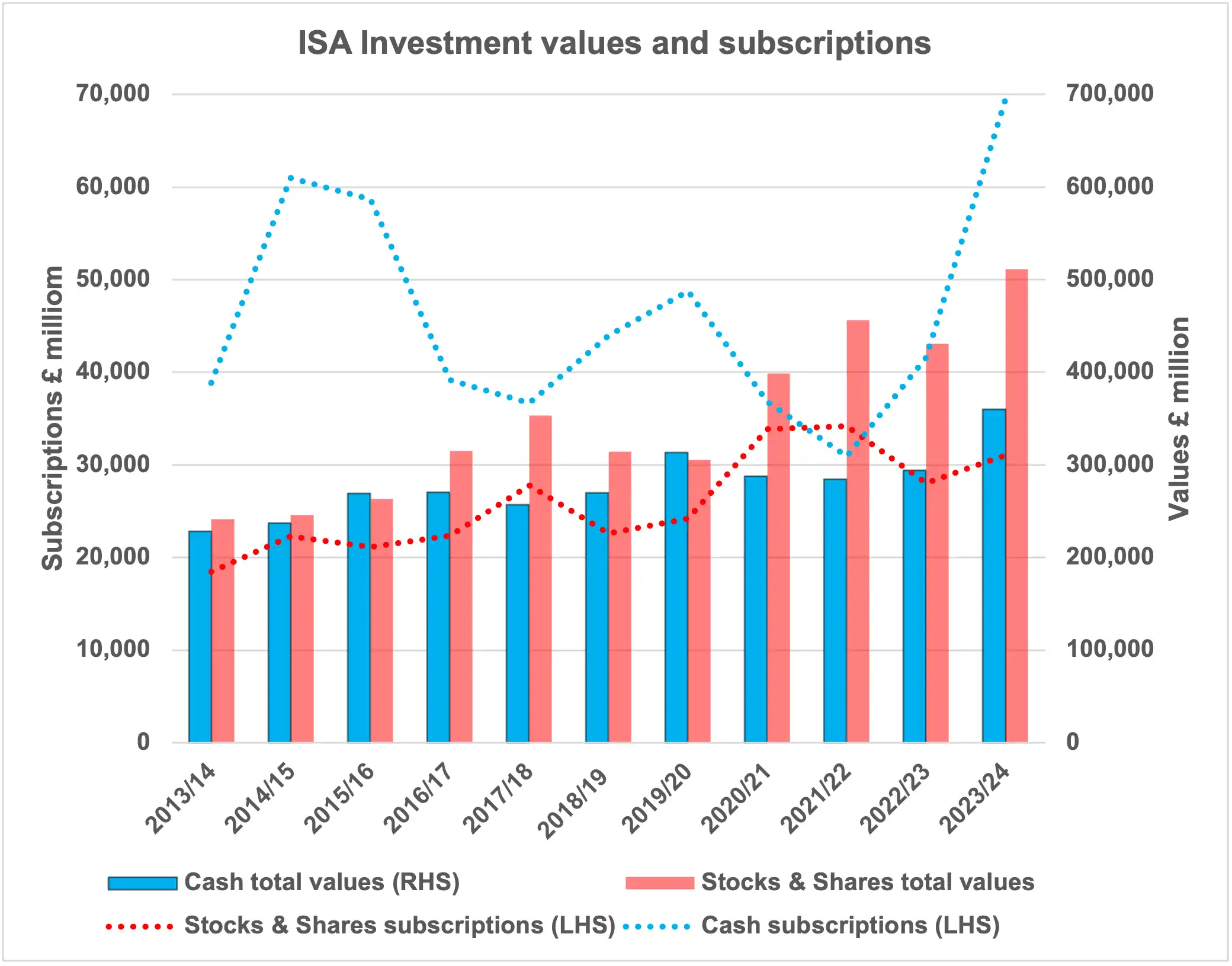 Bar chart comparing cash ISA and stocks and shares ISA subscriptions in 2023/24