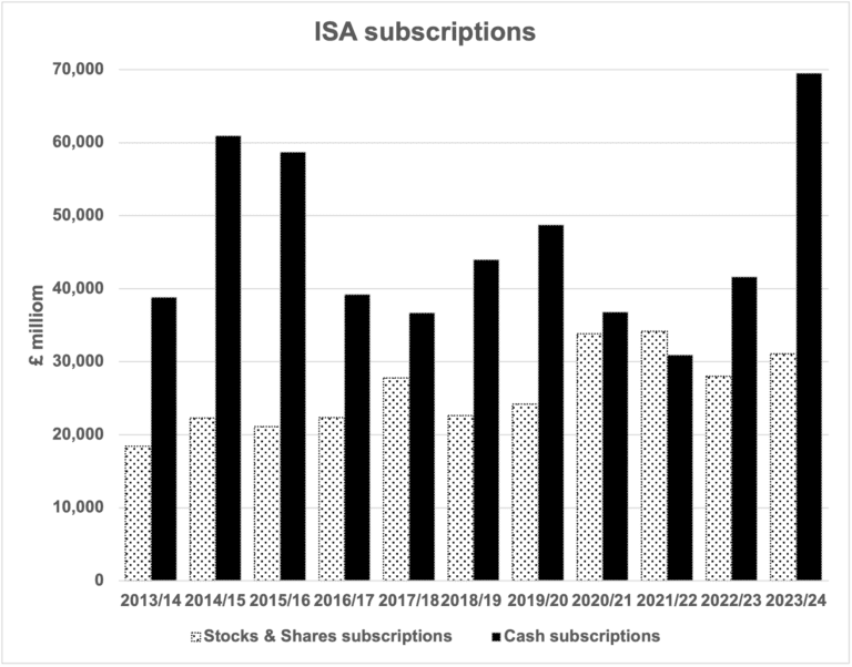 A table showing ISA subscriptions from April 2013/14 to 2023/24