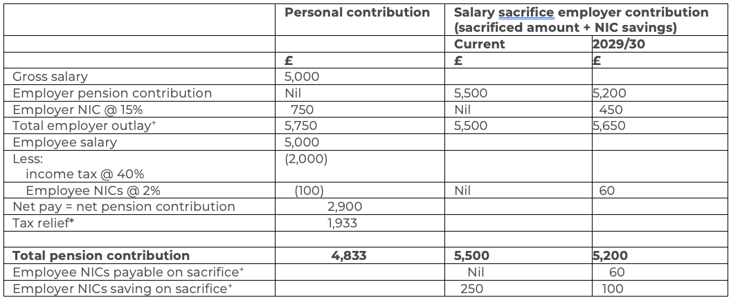 Table showing example of pension salary sacrifice as it is now and how it will work from 2029/30 for higher rate taxpayers