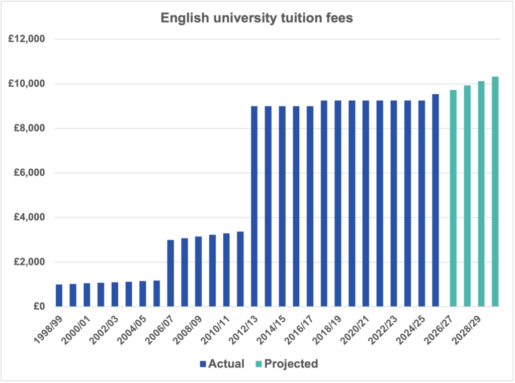 Graph showing the actual and predicted tuition fees for universities in England