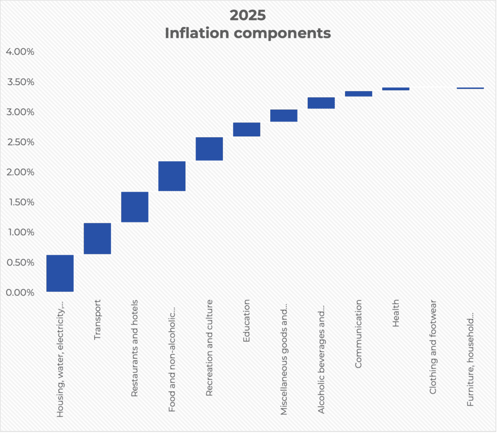A graph showing 2025 inflation components. source: ONS