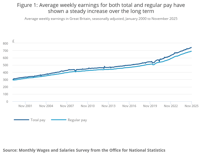 Source: Monthly Wages and Salaries Survey from the Office for National Statistics for auto-enrolment thresholds