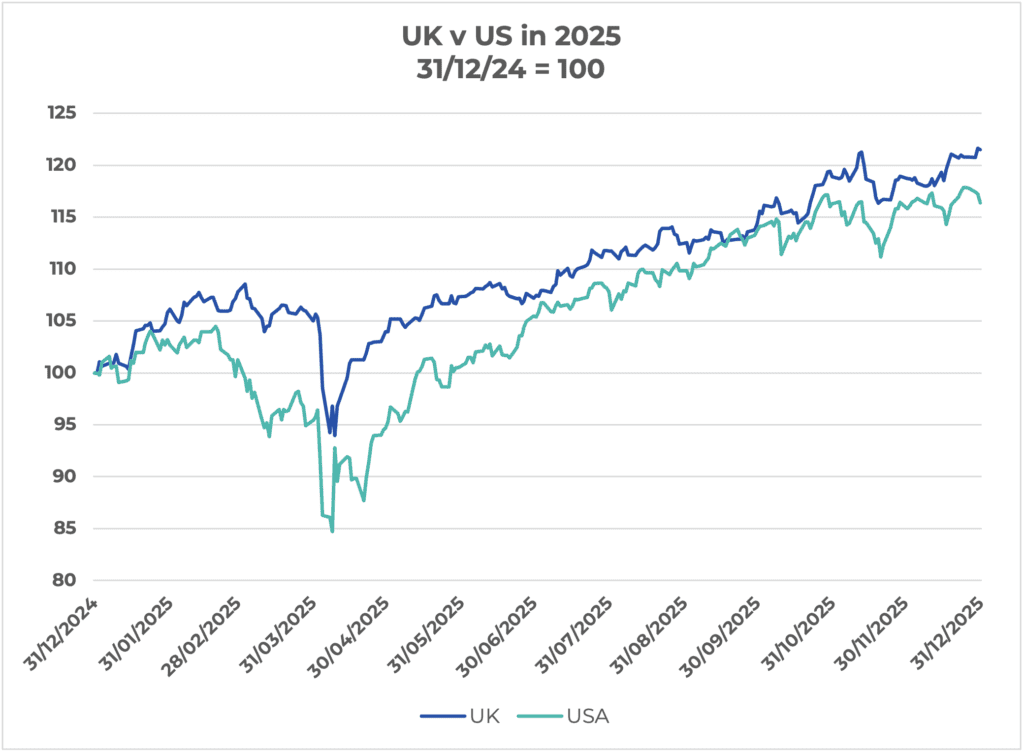 Graph showing the UK stock market results vs US market investment performance
