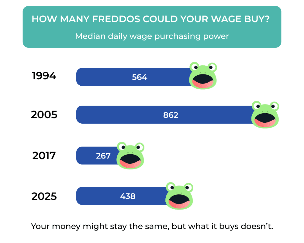 Inforgaphic showing how many Freddos you could buy with a days wages