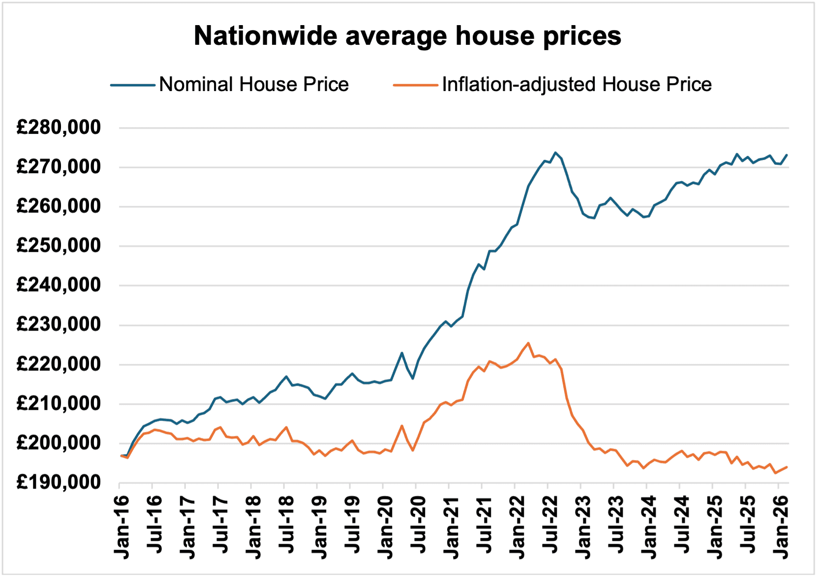 Source: Nationwide average house prices graph showing nominal house price and inflation adjusted house price