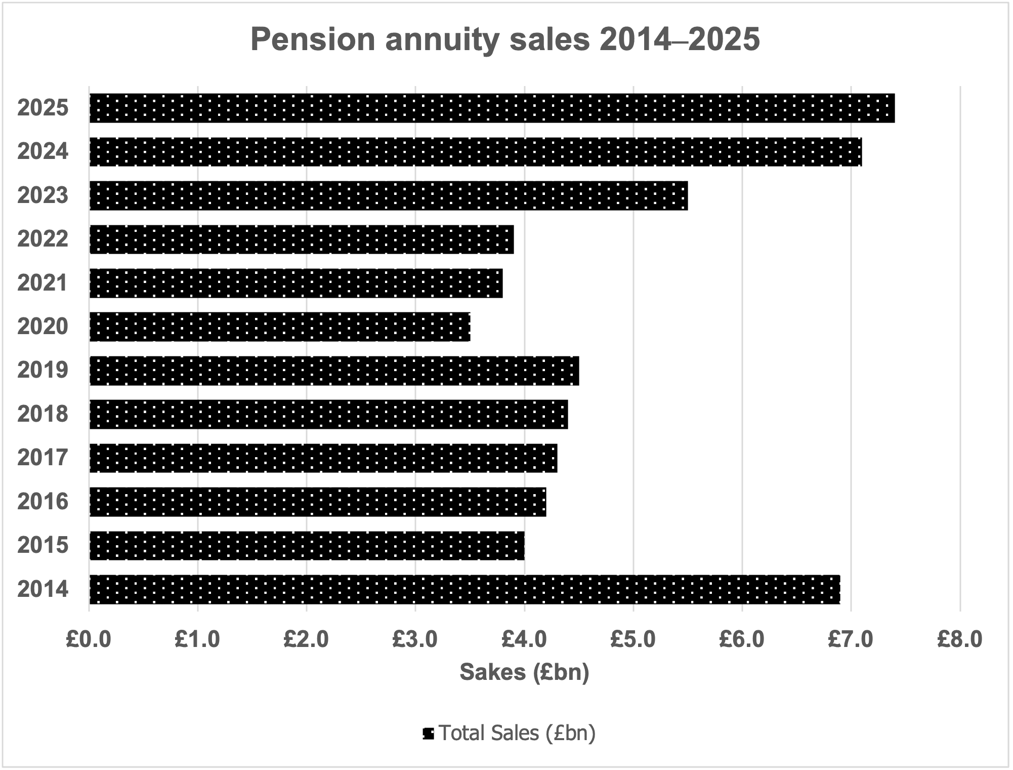Pension Annuity Sales 2014-2025 bar graph