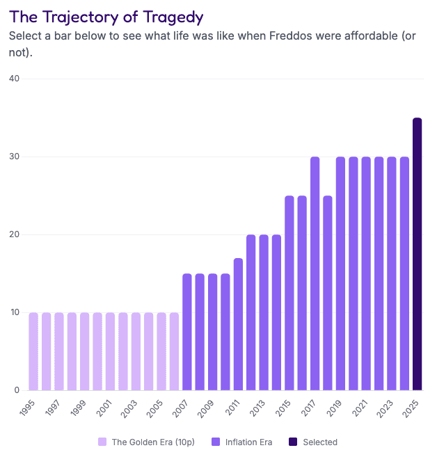Freddo inflation bar graph showing the price increase for 1995 to 2025. Source: thefreddoindex.com