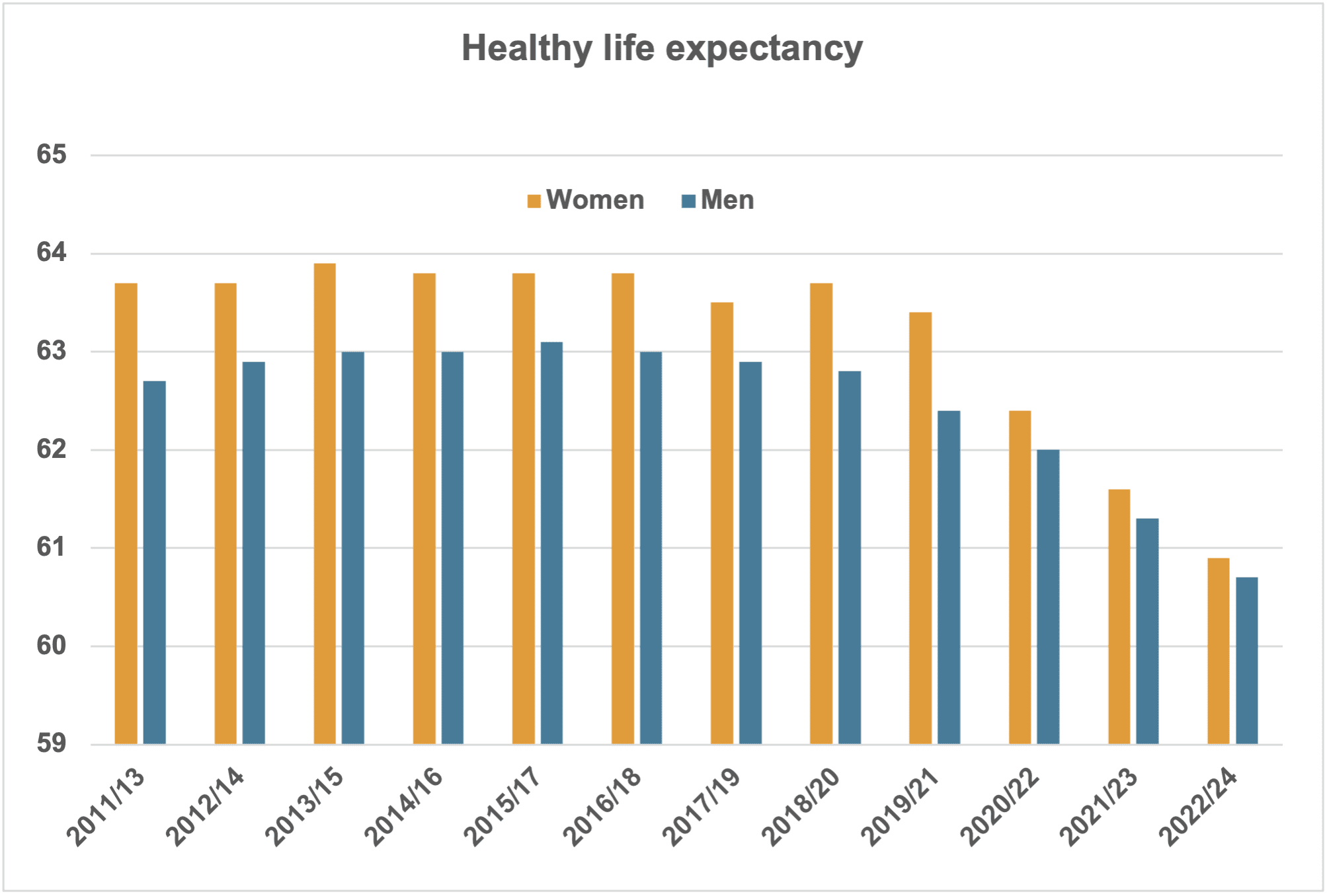Healthy Life Expectancy Graph by the ONS