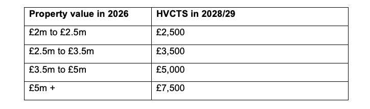Table showing the mansion tax and property prices
