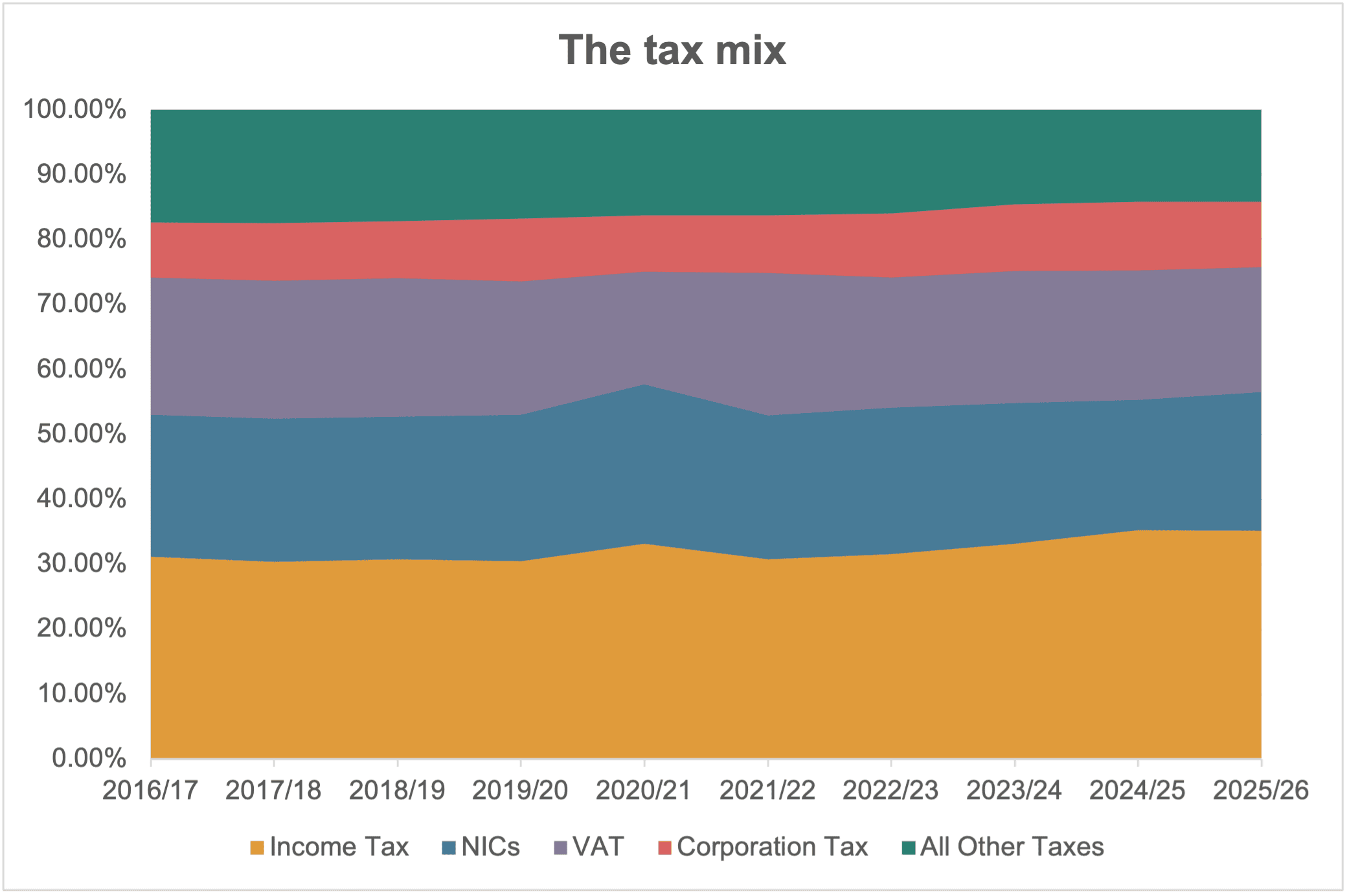 Graph showing UK tax receipts